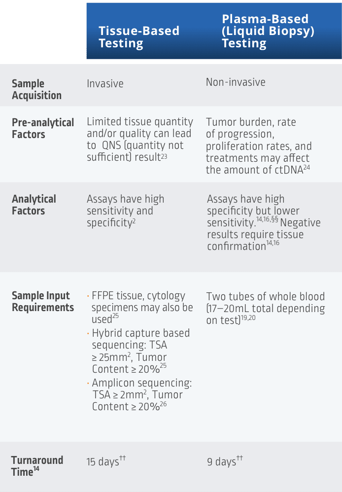 considerations-for-tissue-and-liquid-biopsy-testing